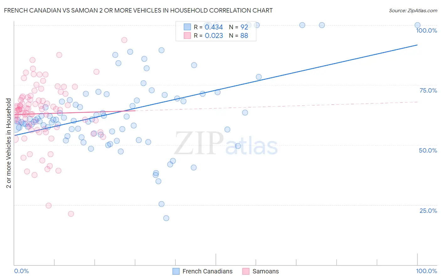 French Canadian vs Samoan 2 or more Vehicles in Household