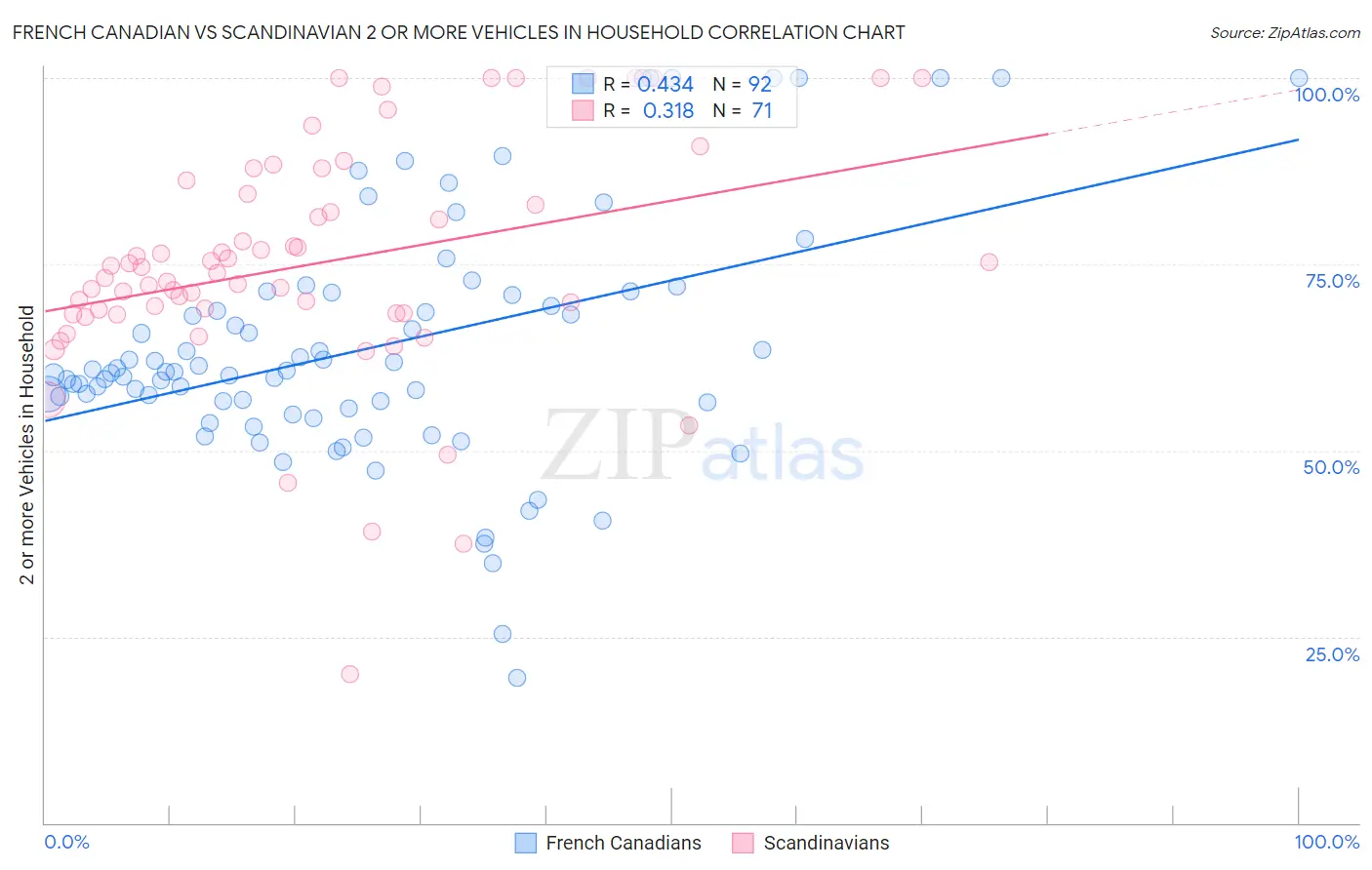 French Canadian vs Scandinavian 2 or more Vehicles in Household