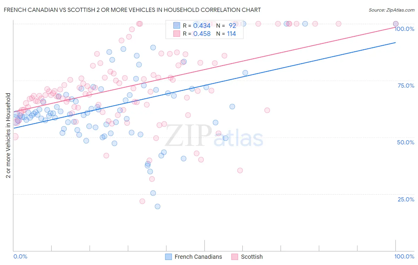 French Canadian vs Scottish 2 or more Vehicles in Household
