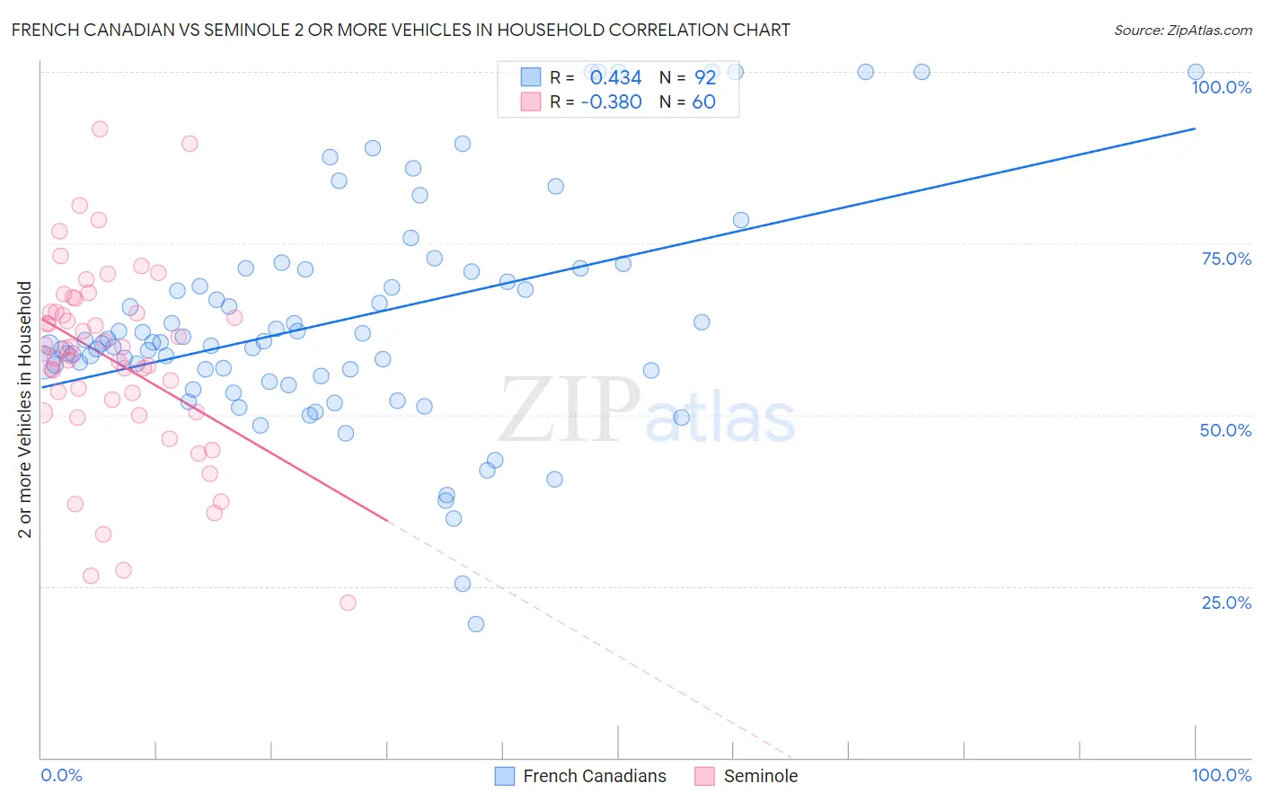 French Canadian vs Seminole 2 or more Vehicles in Household