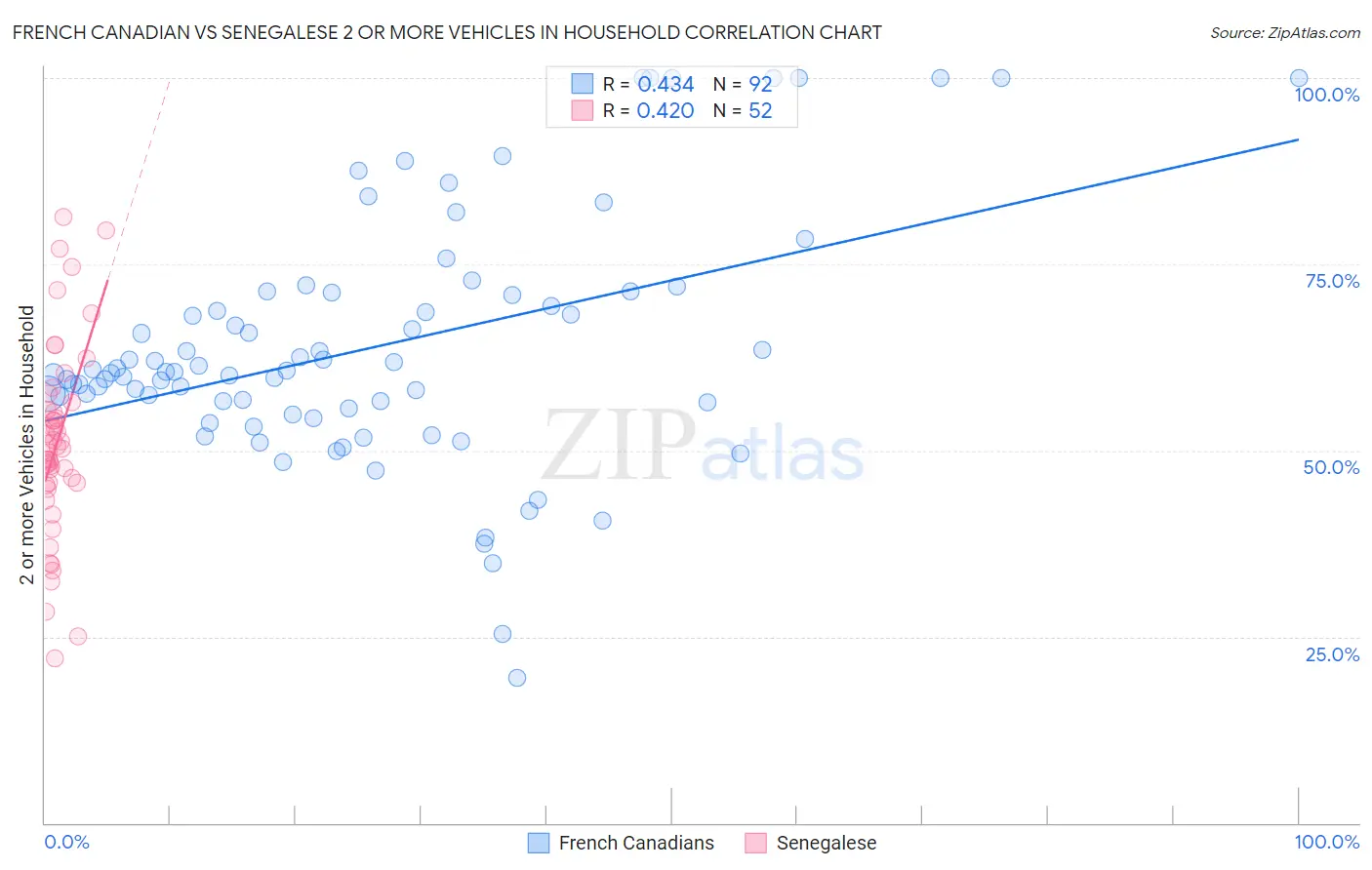 French Canadian vs Senegalese 2 or more Vehicles in Household