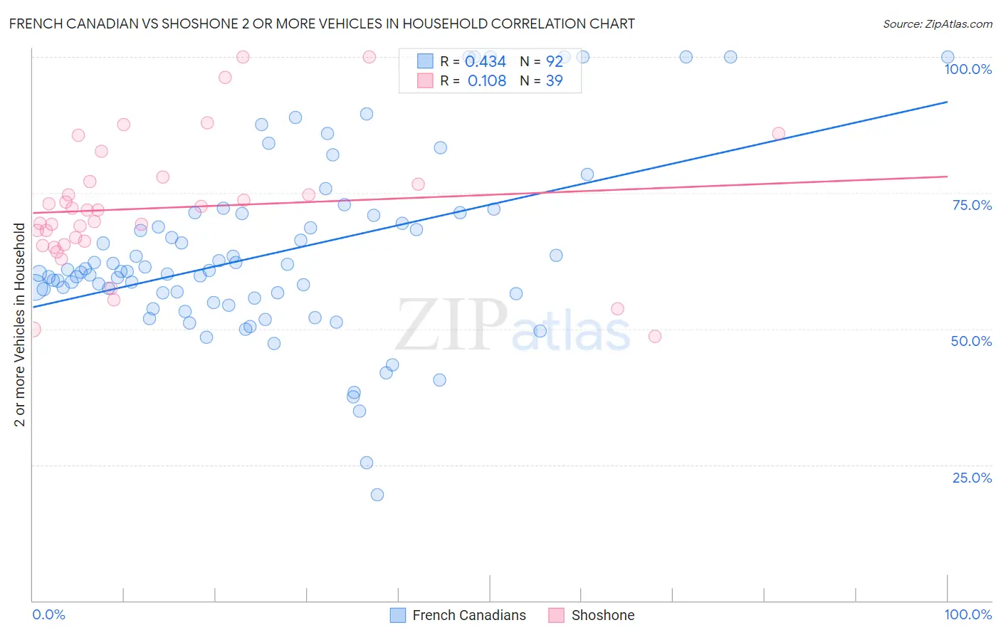 French Canadian vs Shoshone 2 or more Vehicles in Household