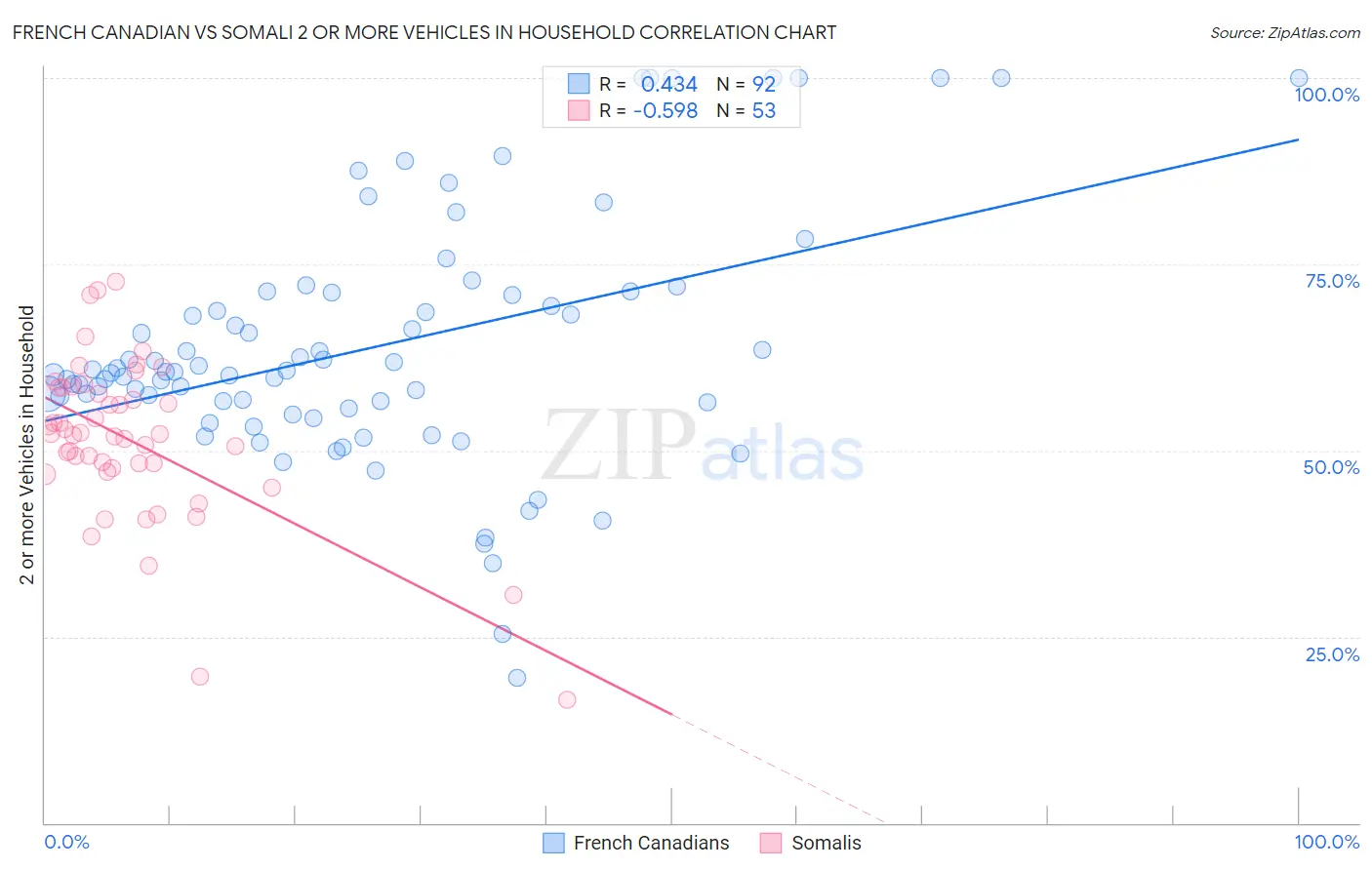 French Canadian vs Somali 2 or more Vehicles in Household