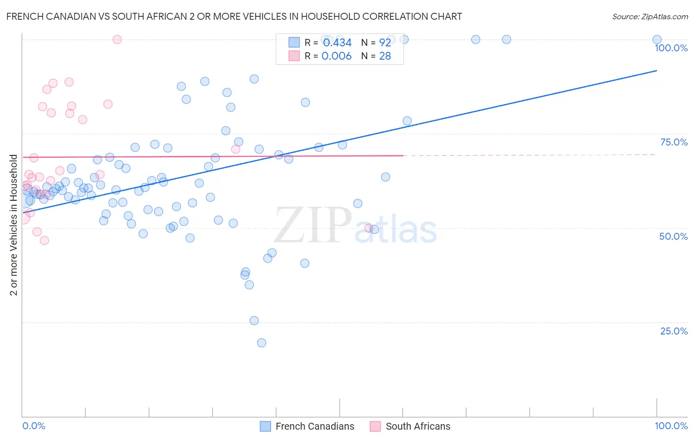 French Canadian vs South African 2 or more Vehicles in Household