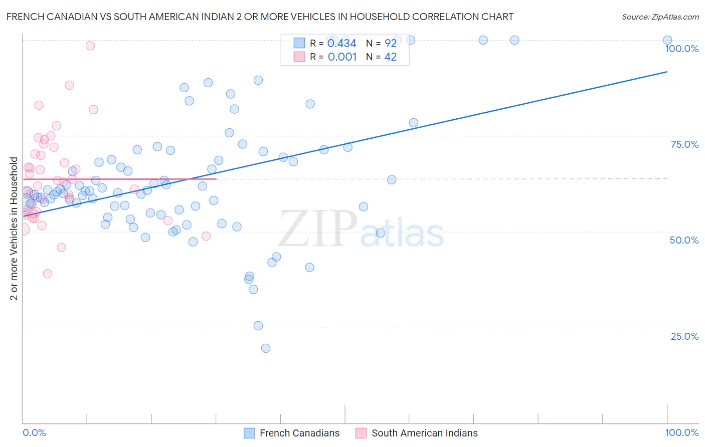 French Canadian vs South American Indian 2 or more Vehicles in Household