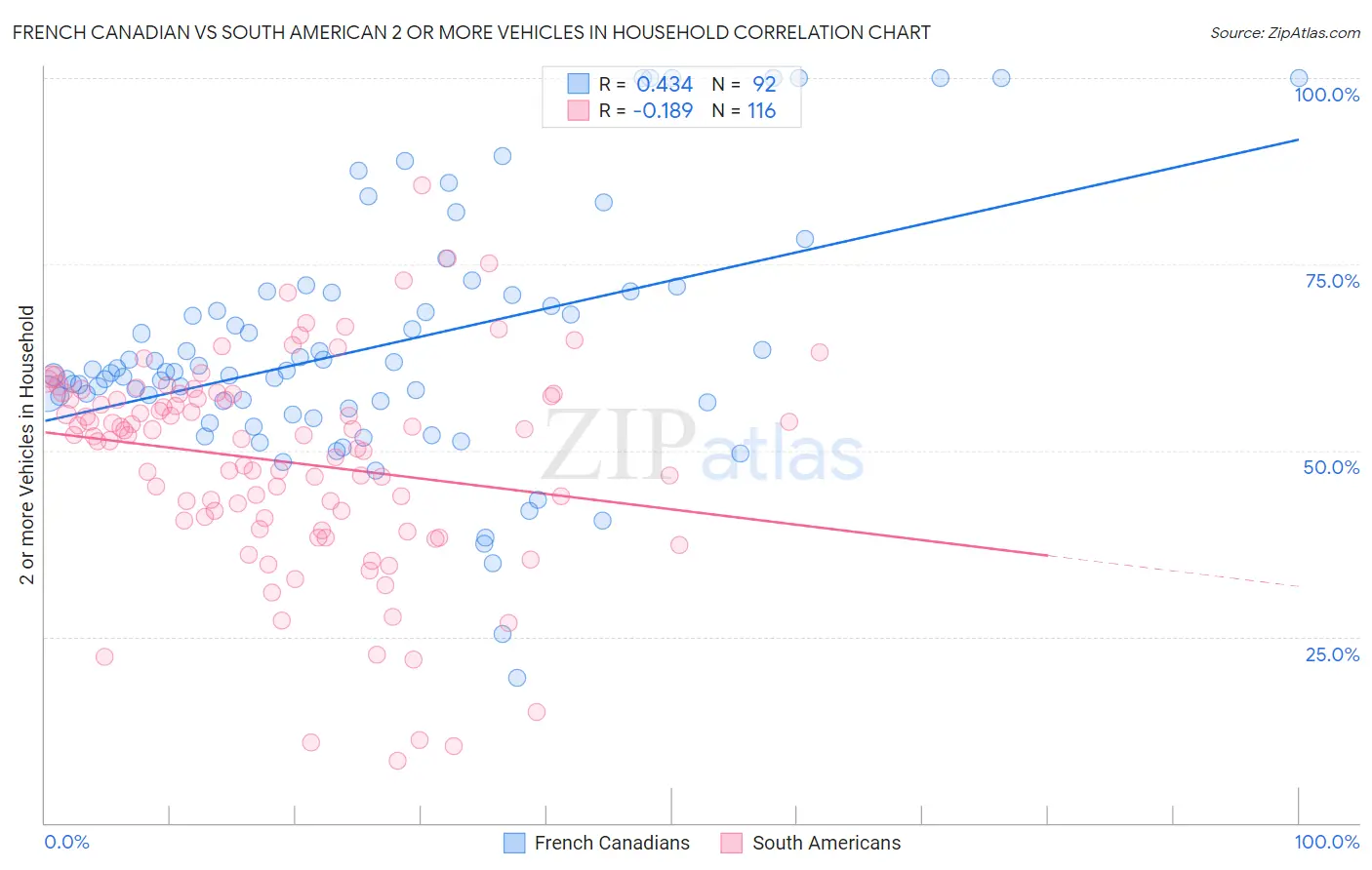 French Canadian vs South American 2 or more Vehicles in Household