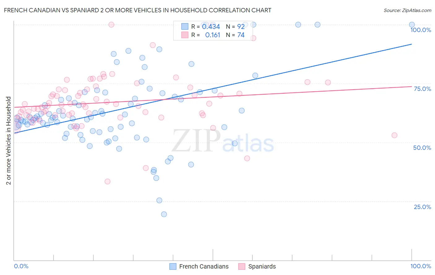 French Canadian vs Spaniard 2 or more Vehicles in Household