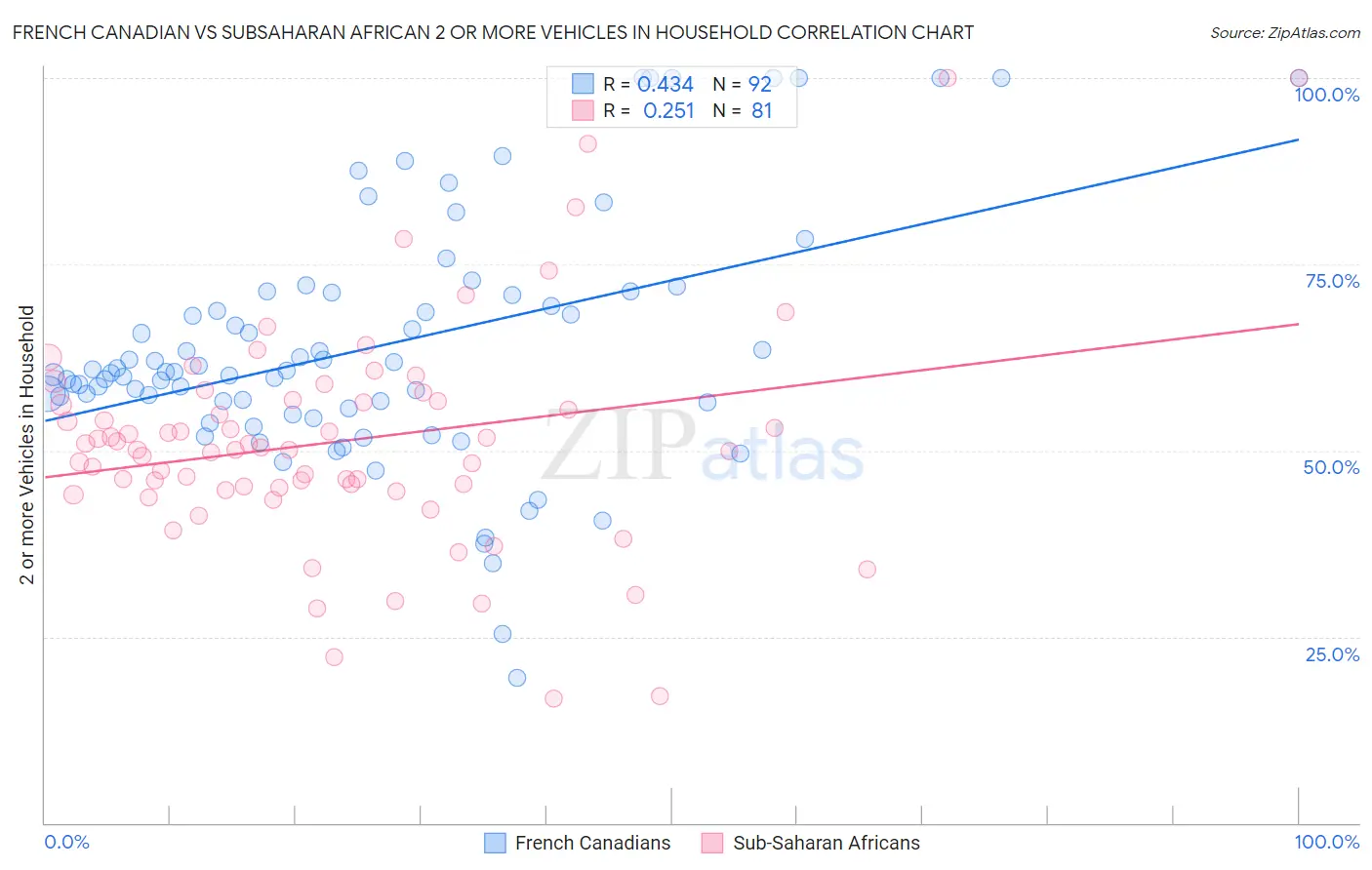 French Canadian vs Subsaharan African 2 or more Vehicles in Household