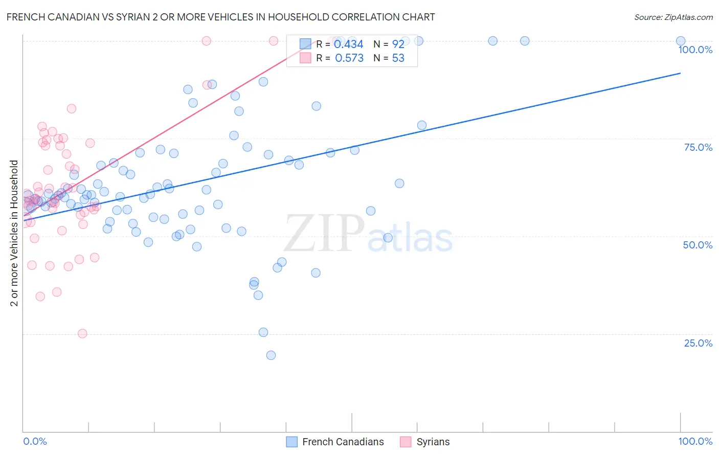 French Canadian vs Syrian 2 or more Vehicles in Household