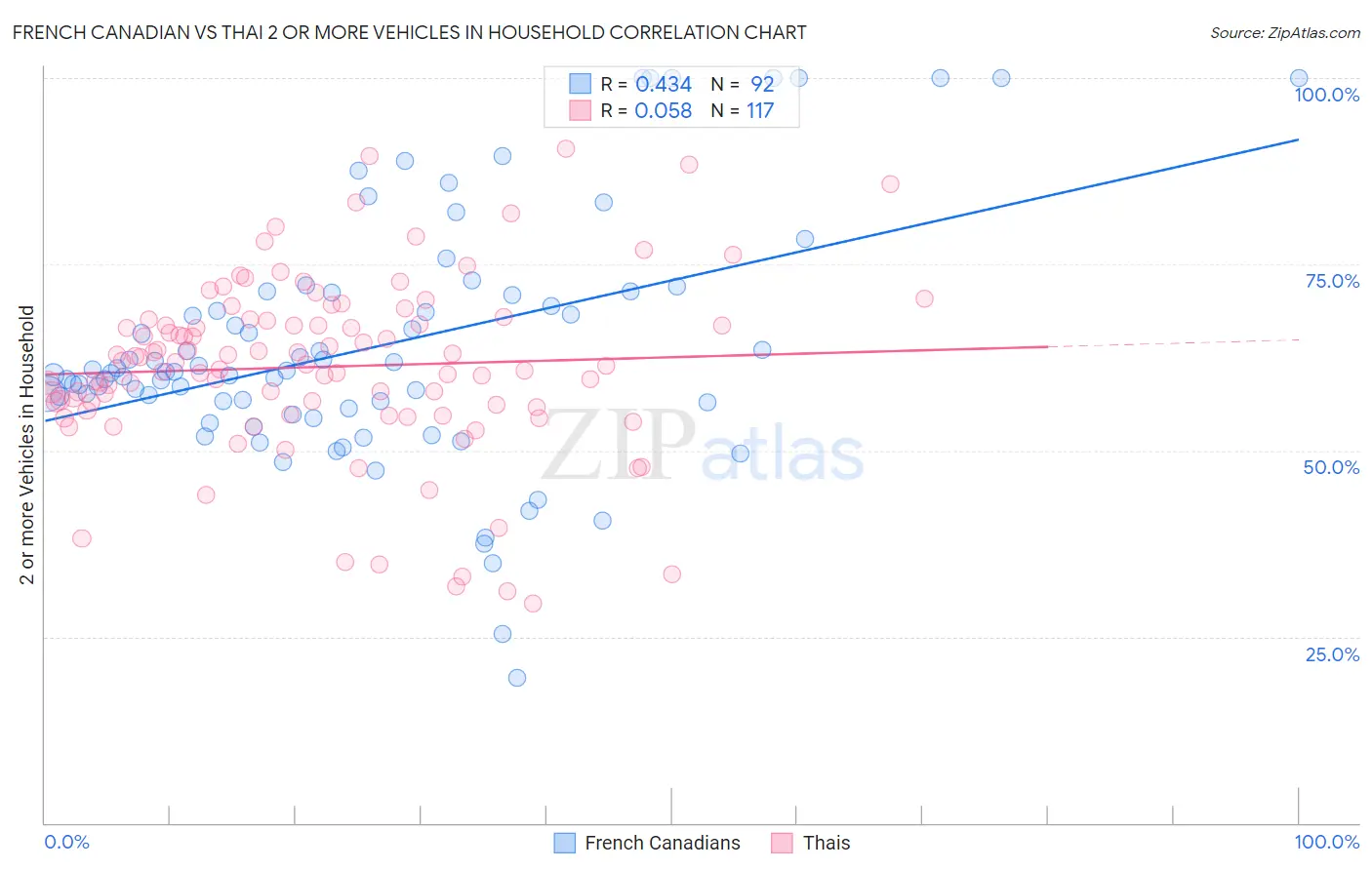 French Canadian vs Thai 2 or more Vehicles in Household