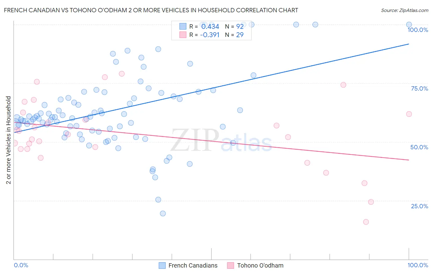 French Canadian vs Tohono O'odham 2 or more Vehicles in Household