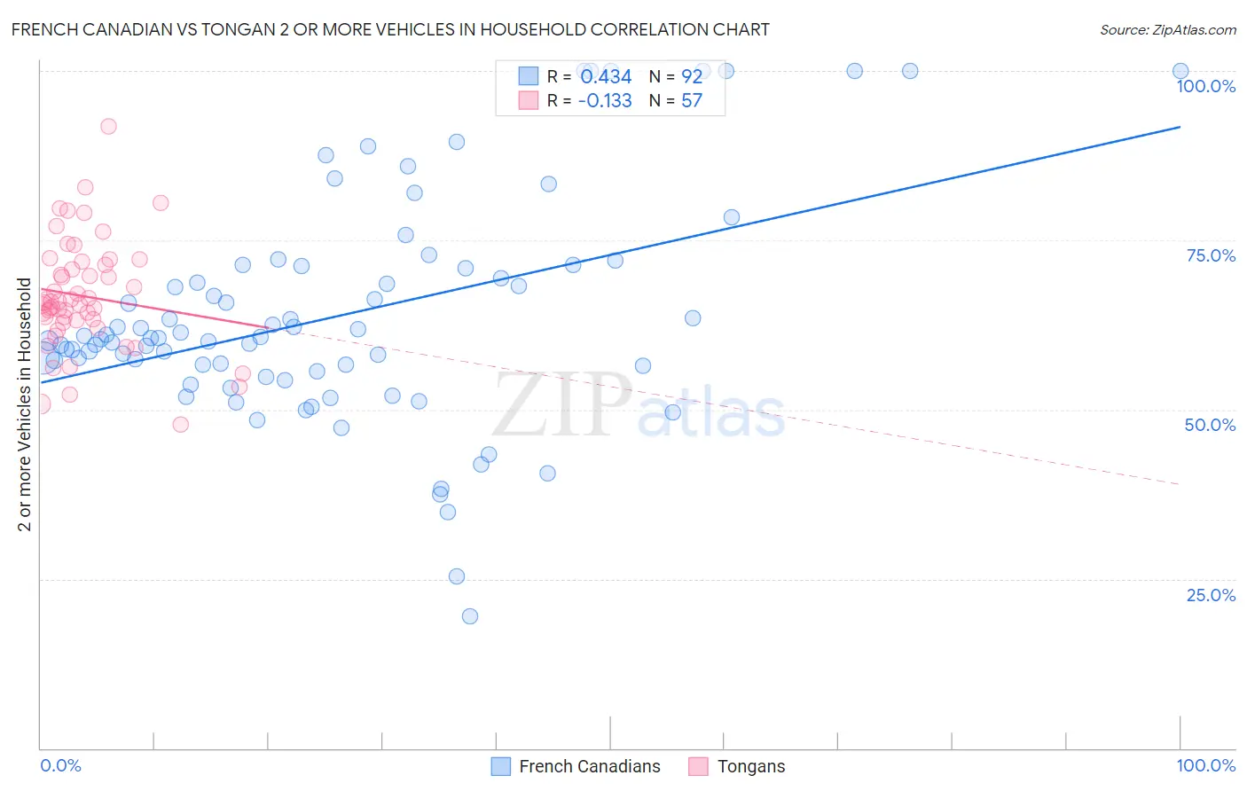 French Canadian vs Tongan 2 or more Vehicles in Household