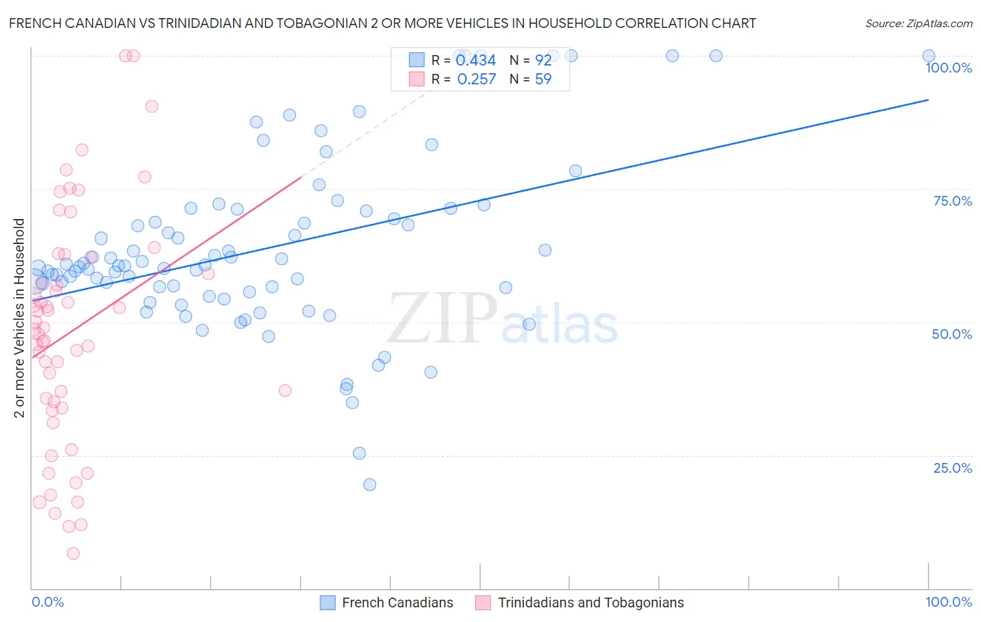 French Canadian vs Trinidadian and Tobagonian 2 or more Vehicles in Household