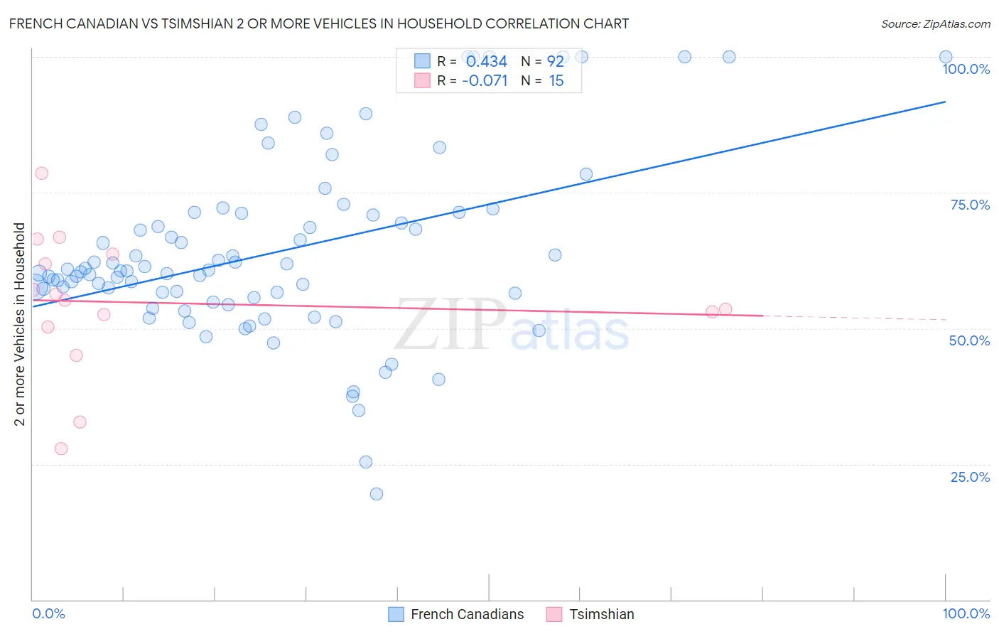 French Canadian vs Tsimshian 2 or more Vehicles in Household
