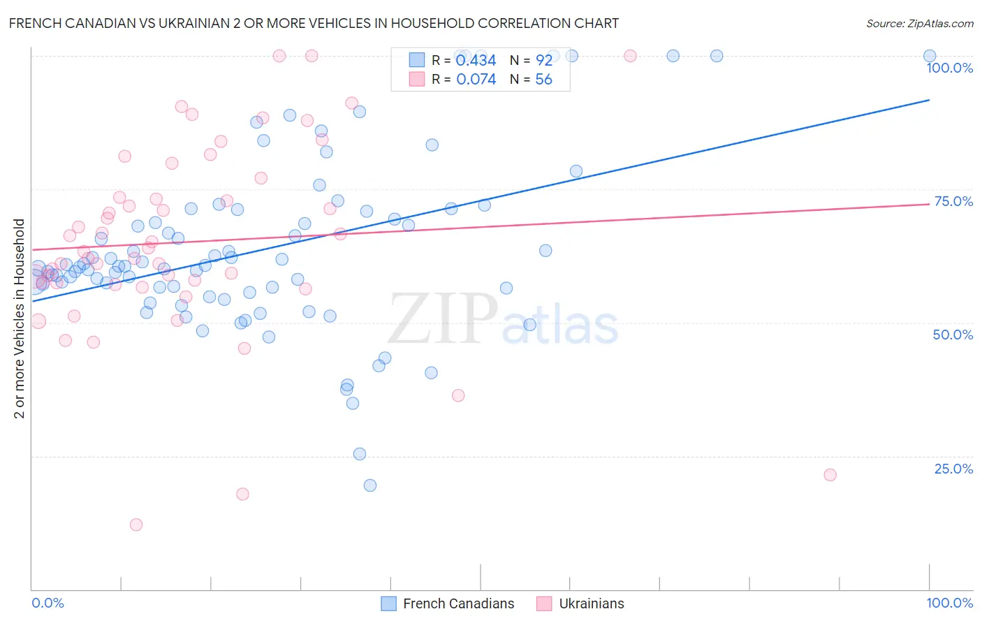 French Canadian vs Ukrainian 2 or more Vehicles in Household