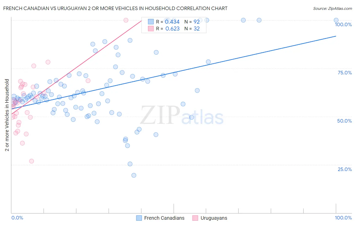 French Canadian vs Uruguayan 2 or more Vehicles in Household