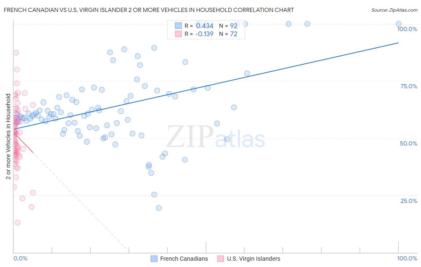 French Canadian vs U.S. Virgin Islander 2 or more Vehicles in Household