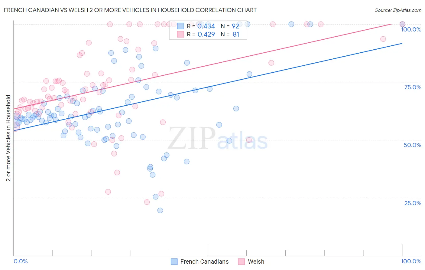 French Canadian vs Welsh 2 or more Vehicles in Household