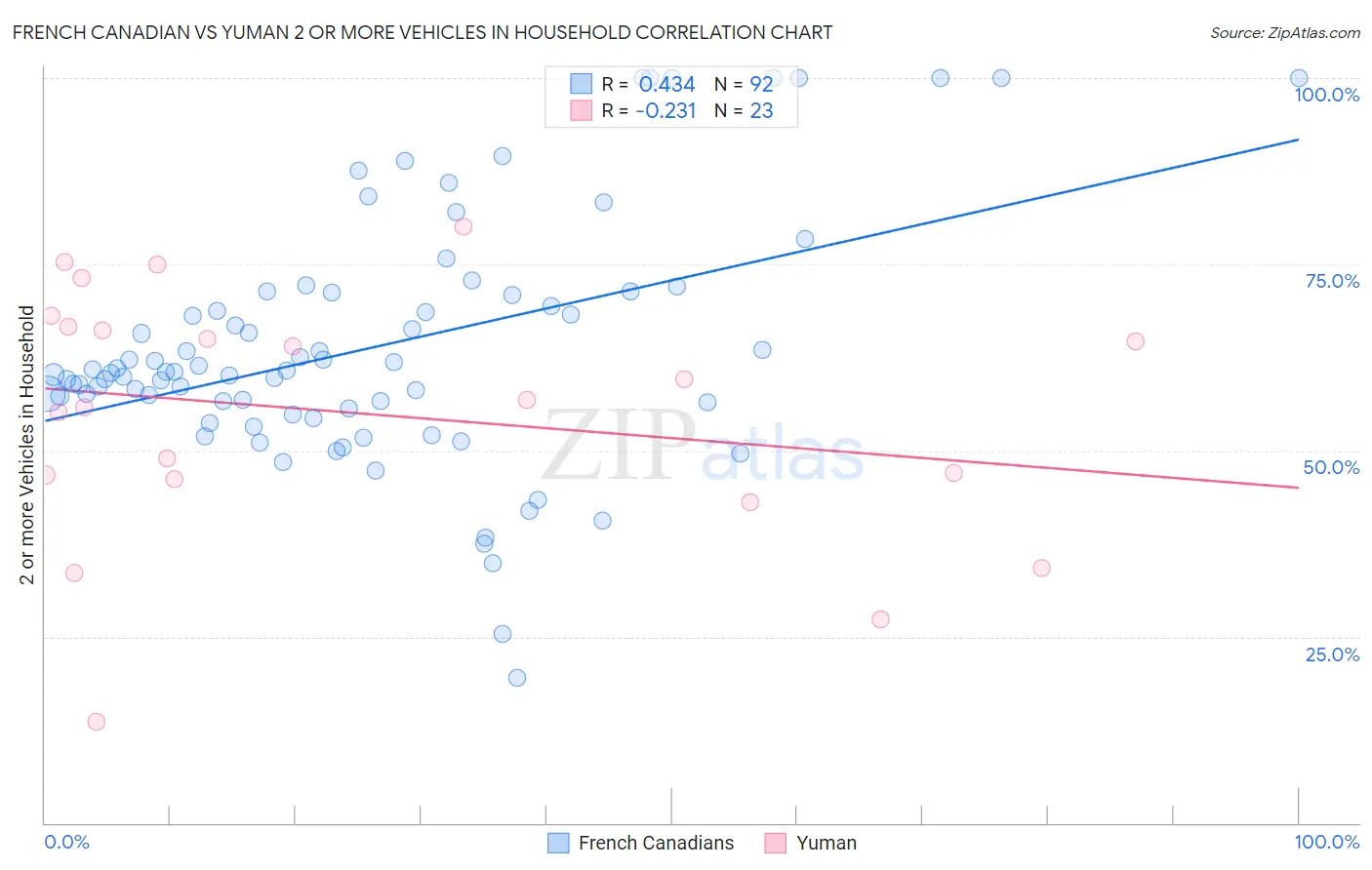French Canadian vs Yuman 2 or more Vehicles in Household