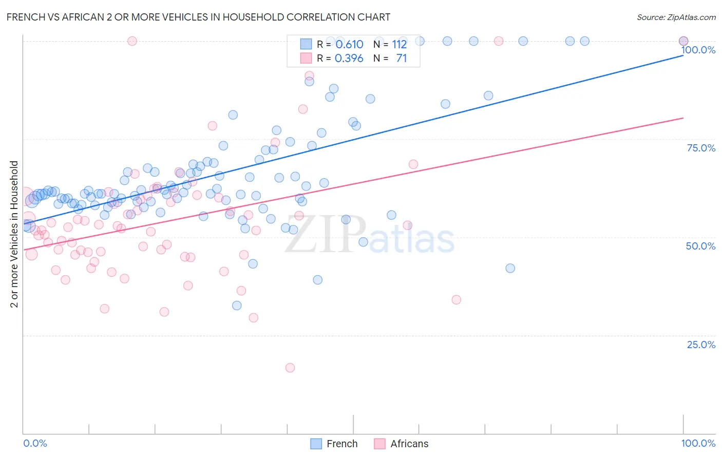 French vs African 2 or more Vehicles in Household