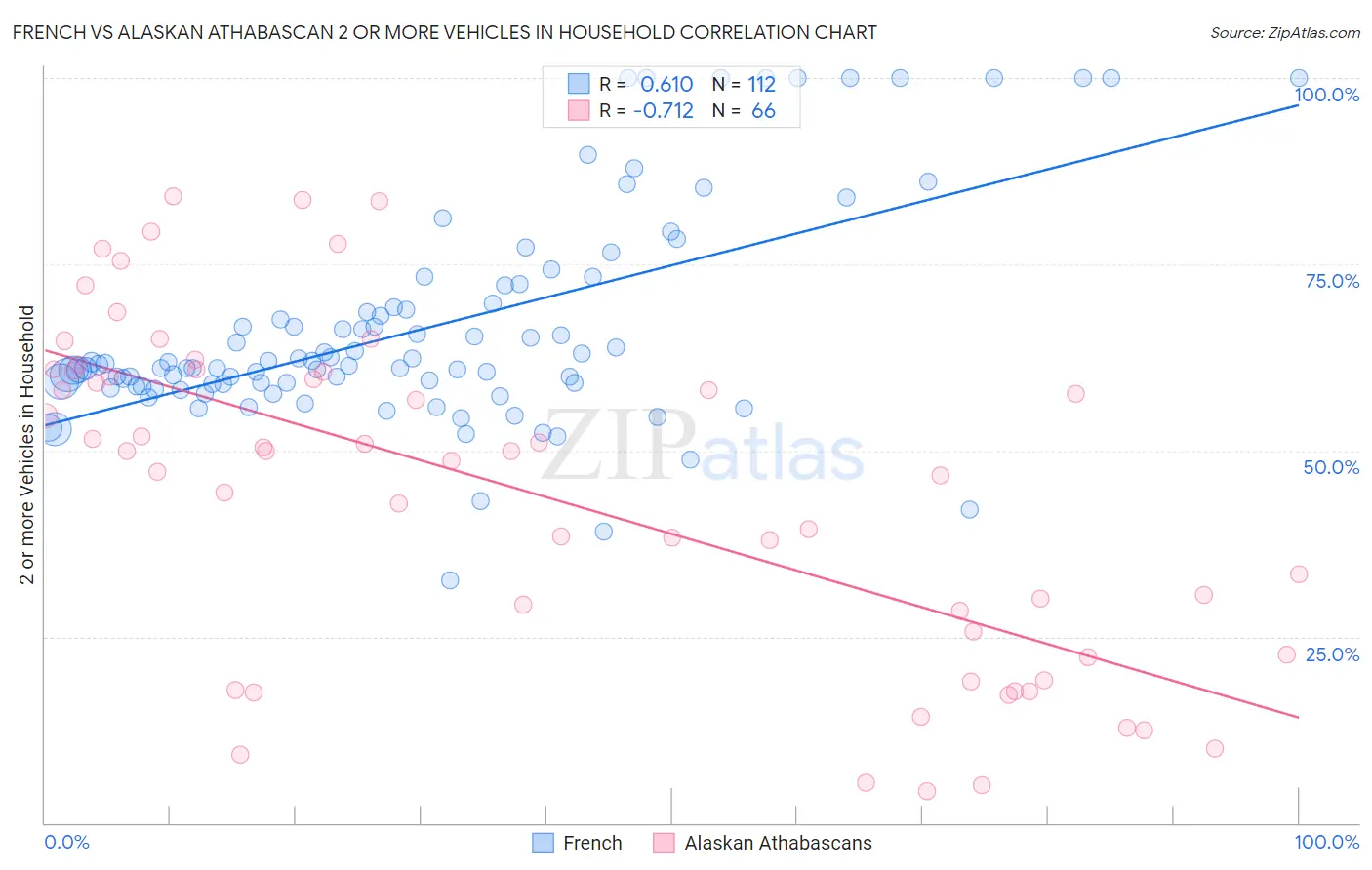 French vs Alaskan Athabascan 2 or more Vehicles in Household