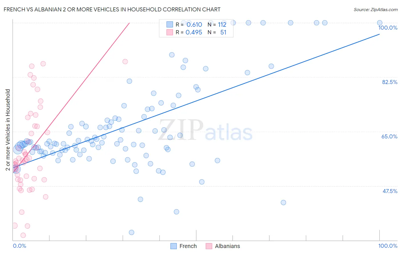 French vs Albanian 2 or more Vehicles in Household
