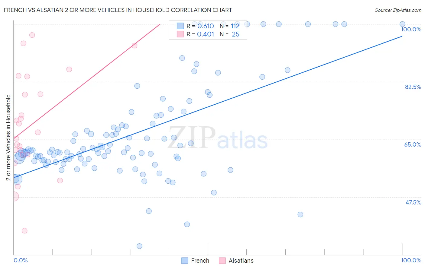 French vs Alsatian 2 or more Vehicles in Household