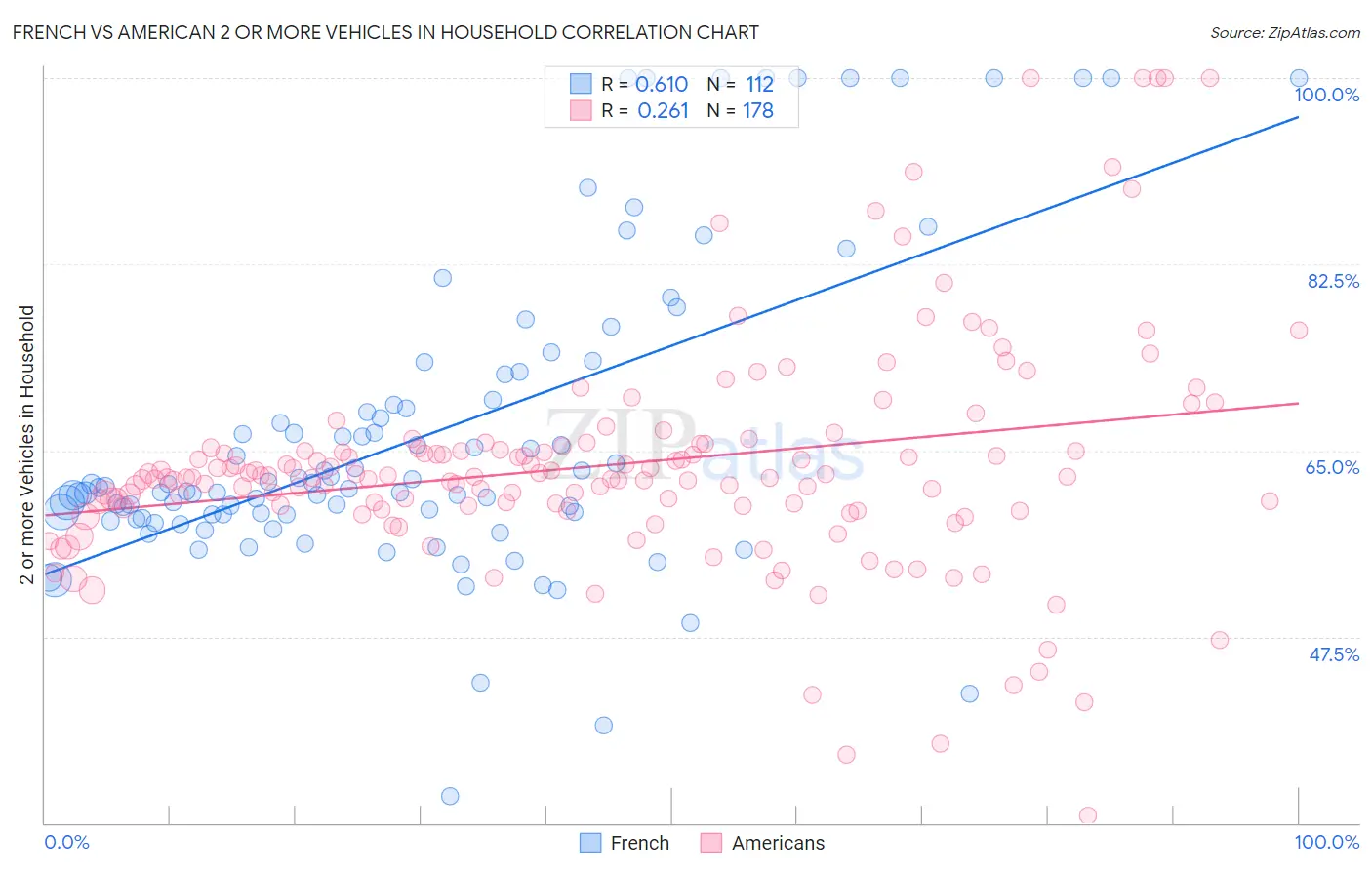 French vs American 2 or more Vehicles in Household