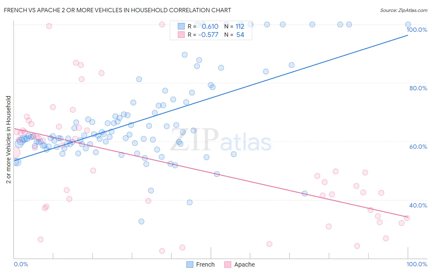 French vs Apache 2 or more Vehicles in Household
