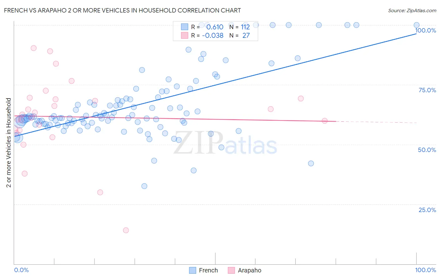 French vs Arapaho 2 or more Vehicles in Household