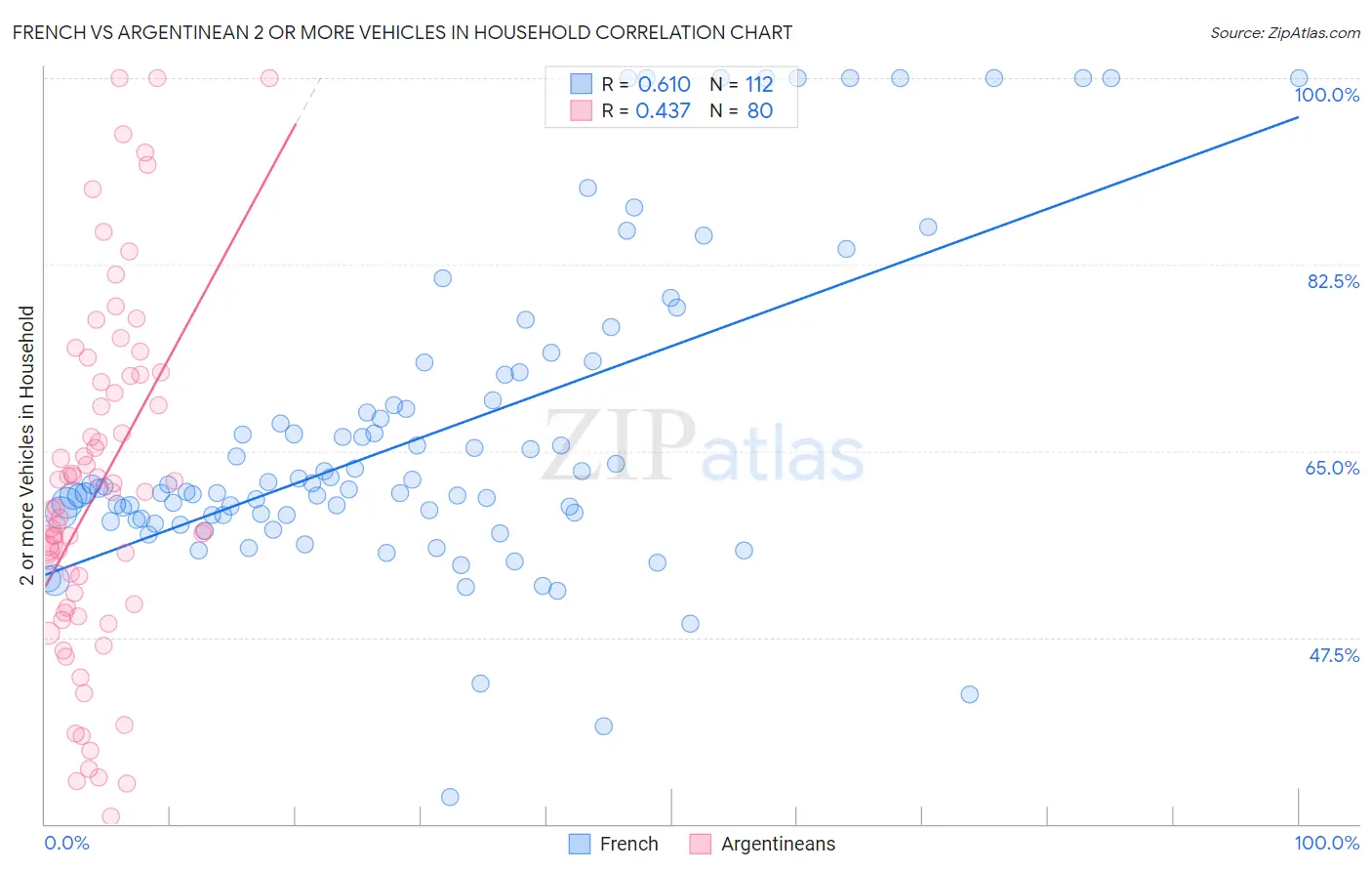 French vs Argentinean 2 or more Vehicles in Household