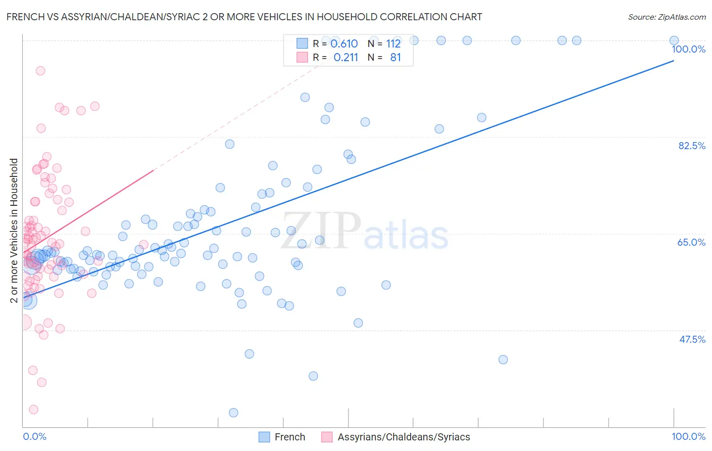 French vs Assyrian/Chaldean/Syriac 2 or more Vehicles in Household