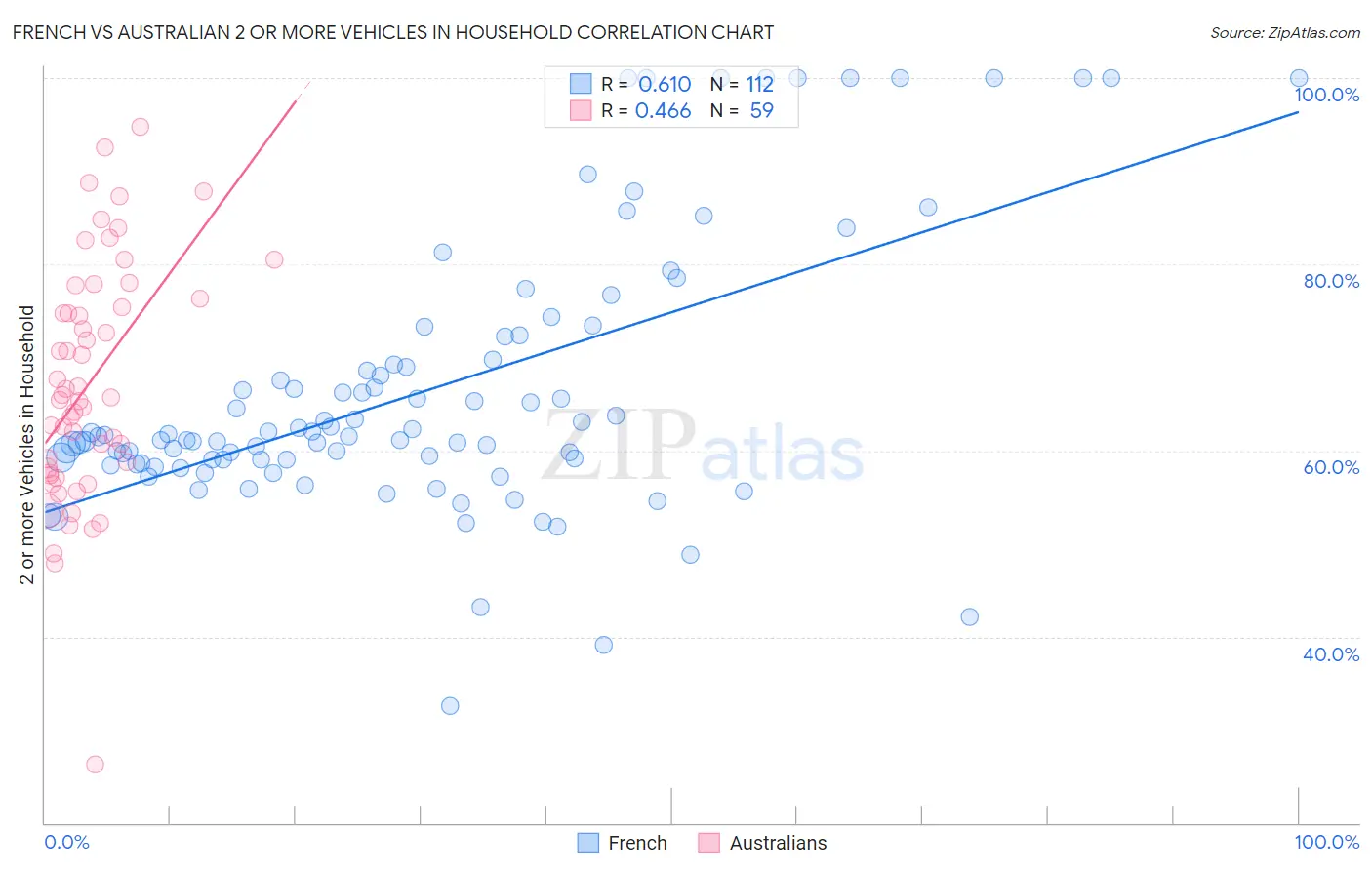 French vs Australian 2 or more Vehicles in Household