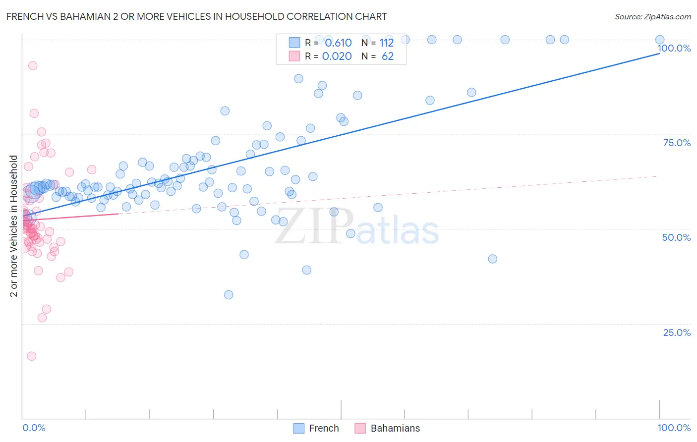 French vs Bahamian 2 or more Vehicles in Household