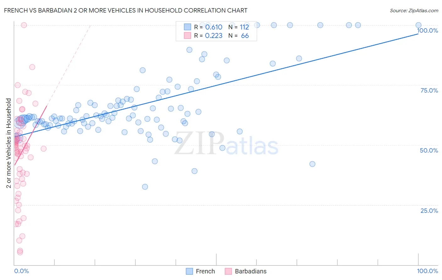 French vs Barbadian 2 or more Vehicles in Household