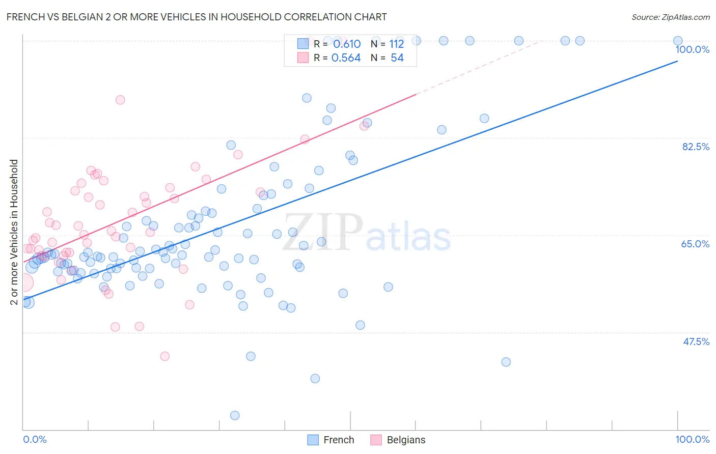 French vs Belgian 2 or more Vehicles in Household