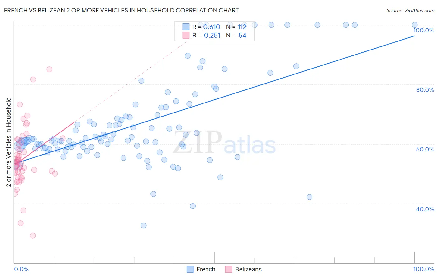 French vs Belizean 2 or more Vehicles in Household
