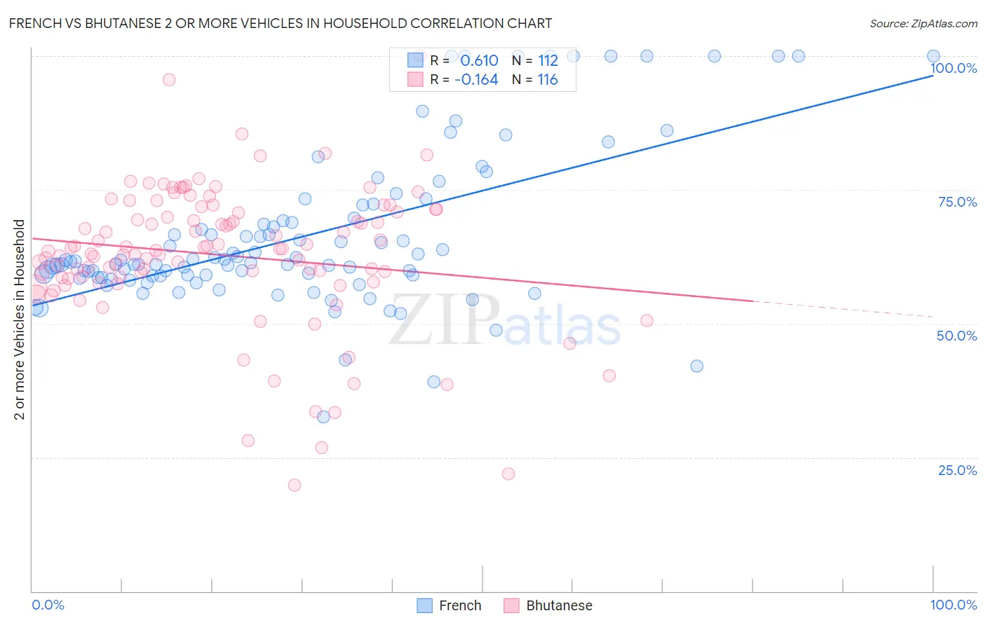 French vs Bhutanese 2 or more Vehicles in Household