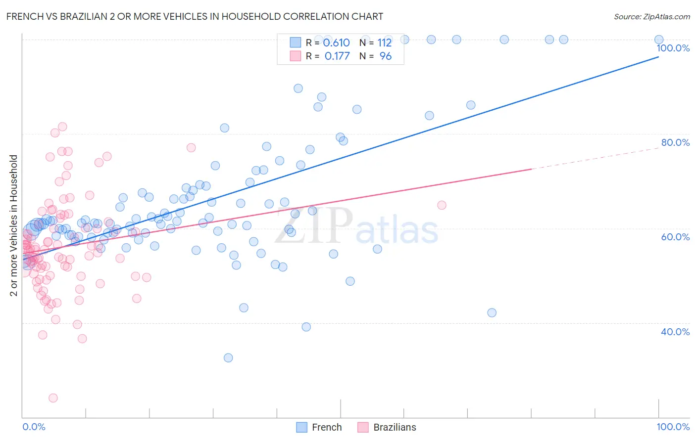 French vs Brazilian 2 or more Vehicles in Household