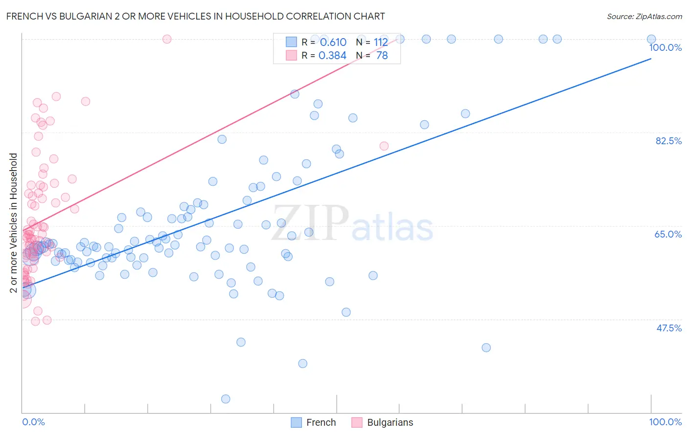 French vs Bulgarian 2 or more Vehicles in Household
