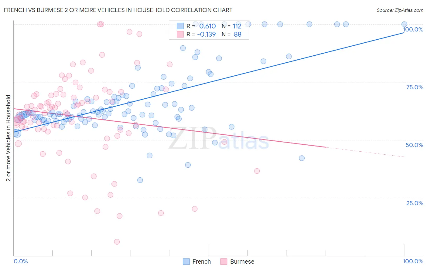 French vs Burmese 2 or more Vehicles in Household