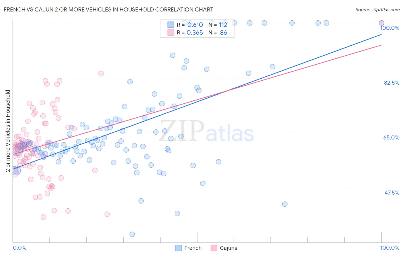 French vs Cajun 2 or more Vehicles in Household