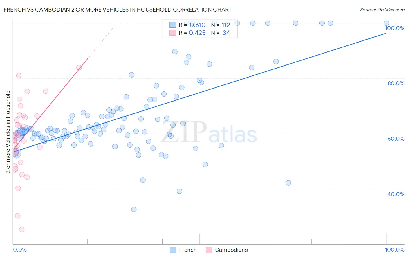 French vs Cambodian 2 or more Vehicles in Household