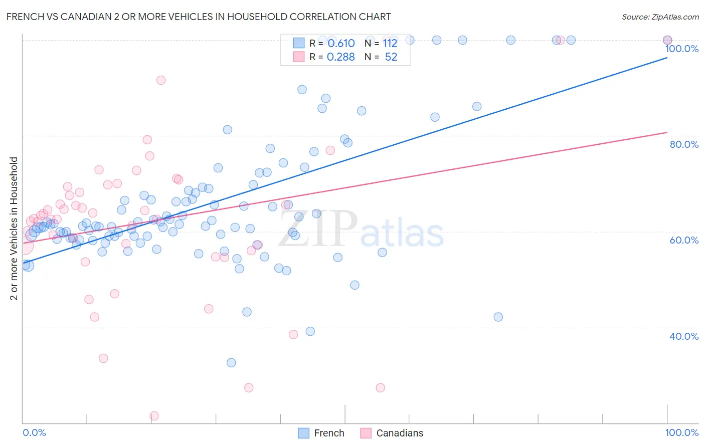 French vs Canadian 2 or more Vehicles in Household