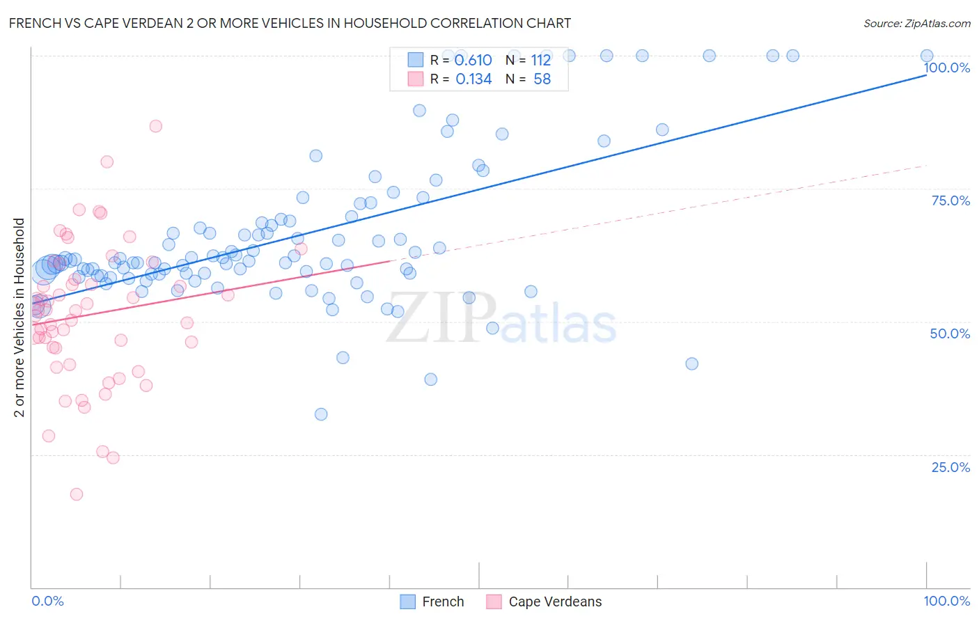 French vs Cape Verdean 2 or more Vehicles in Household