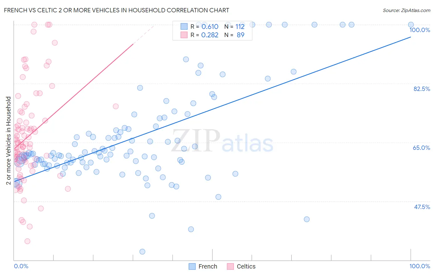 French vs Celtic 2 or more Vehicles in Household