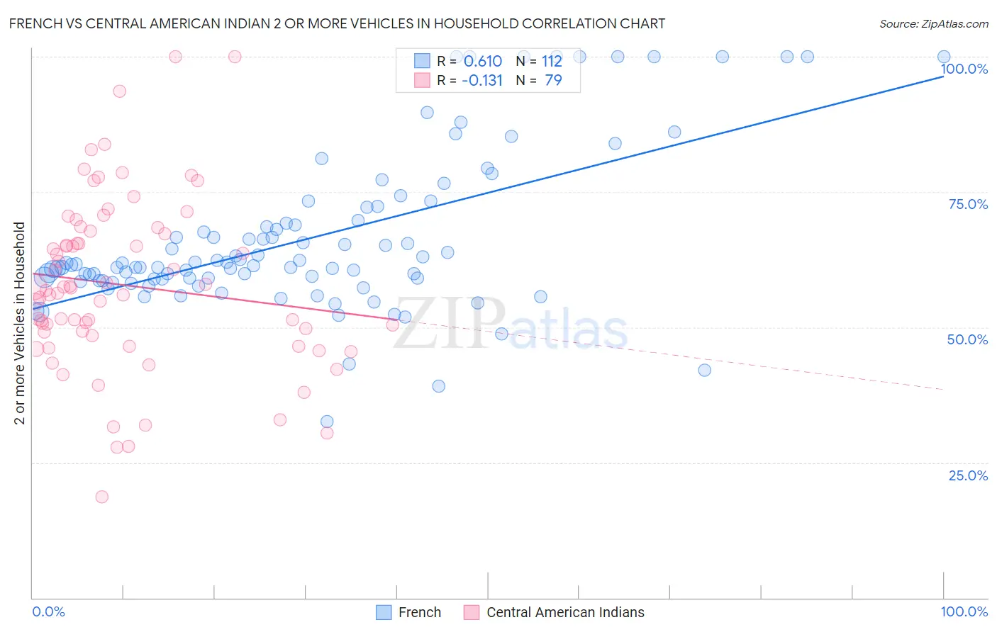 French vs Central American Indian 2 or more Vehicles in Household