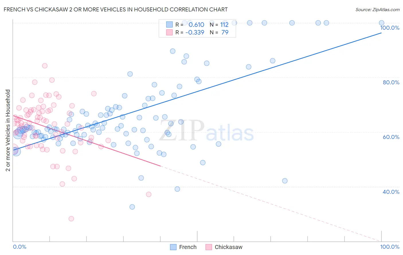French vs Chickasaw 2 or more Vehicles in Household