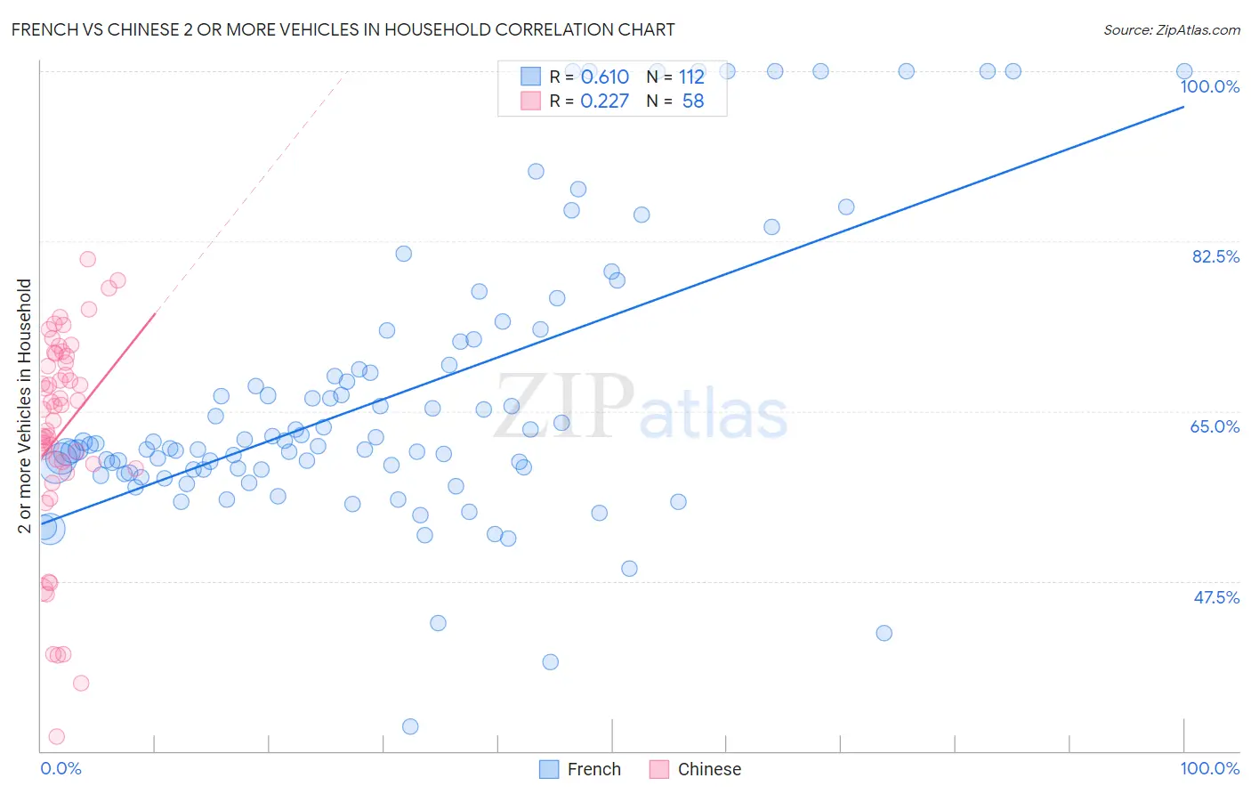 French vs Chinese 2 or more Vehicles in Household