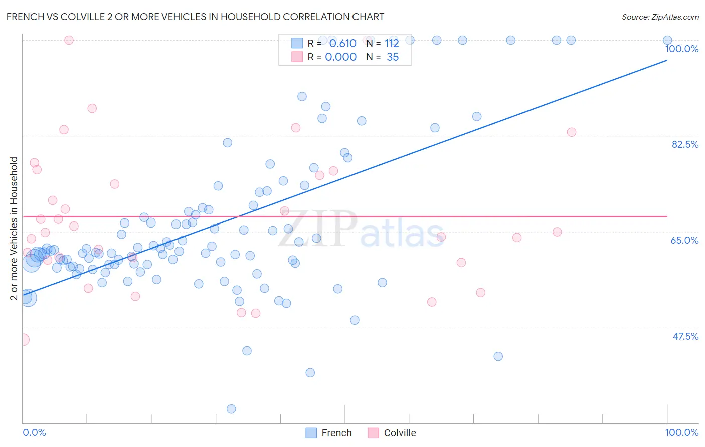 French vs Colville 2 or more Vehicles in Household